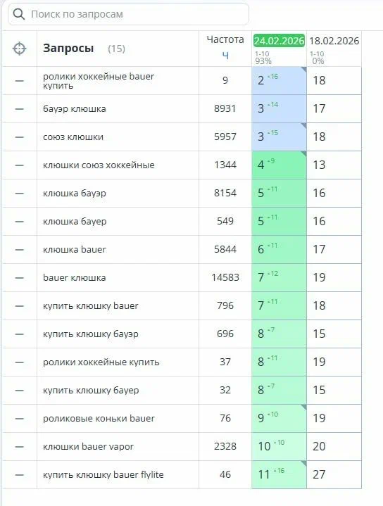 Результаты SEO продвижения в Яндексе SERP